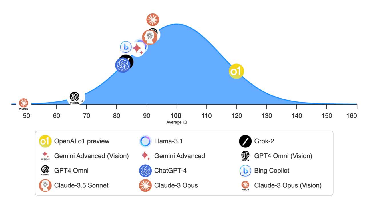 nova-ia-da-openai-atinge-recorde-de-qi-e-se-aproxima-da-agi